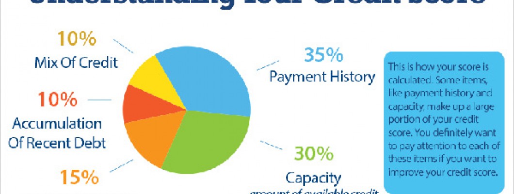 Understanding Your Credit Score