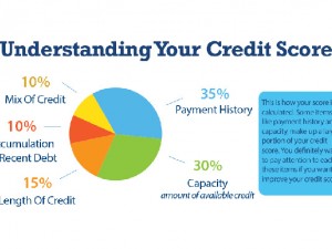 Understanding Your Credit Score